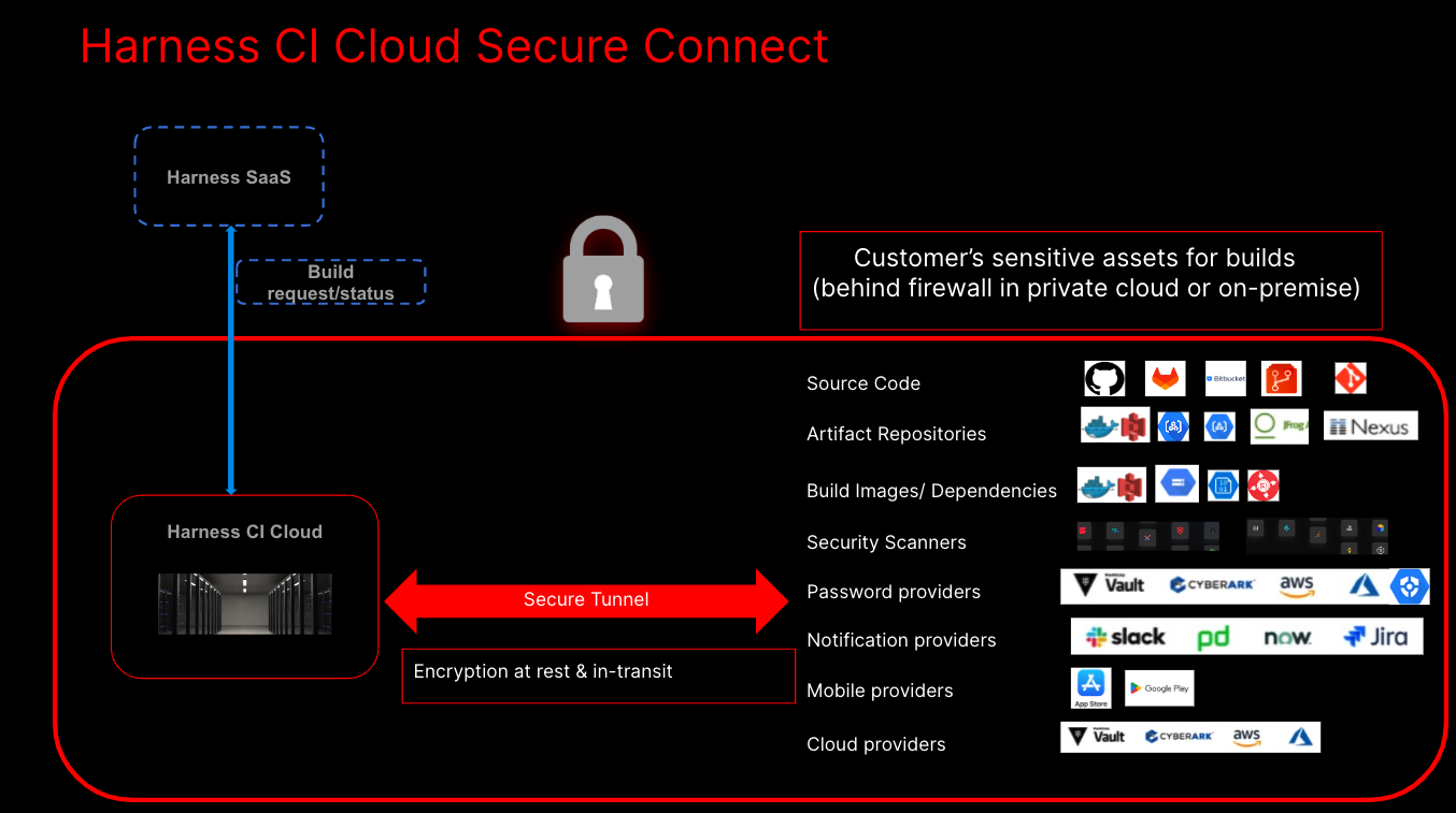 Secure Connect architecture diagram